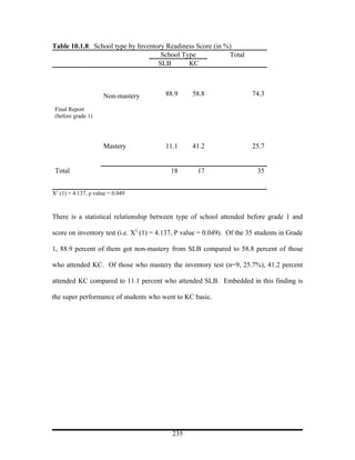 Table 10.1.8: School type by Inventory Readiness Score (in %)
                                     School Type            Total
                                    SLB       KC



                     Non-mastery         88.9     58.8                  74.3

 Final Report
 (before grade 1)




                     Mastery             11.1     41.2                  25.7


 Total                                     18       17                    35


Χ2 (1) = 4.137, ρ value = 0.049



There is a statistical relationship between type of school attended before grade 1 and

score on inventory test (i.e. Χ2 (1) = 4.137, Ρ value = 0.049). Of the 35 students in Grade

1, 88.9 percent of them got non-mastery from SLB compared to 58.8 percent of those

who attended KC. Of those who mastery the inventory test (n=9, 25.7%), 41.2 percent

attended KC compared to 11.1 percent who attended SLB. Embedded in this finding is

the super performance of students who went to KC basic.




                                           235
 