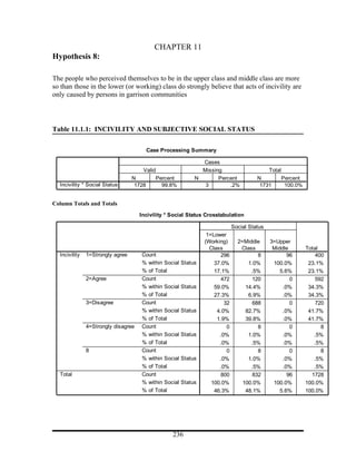 CHAPTER 11
Hypothesis 8:

The people who perceived themselves to be in the upper class and middle class are more
so than those in the lower (or working) class do strongly believe that acts of incivility are
only caused by persons in garrison communities



Table 11.1.1: INCIVILITY AND SUBJECTIVE SOCIAL STATUS

                                       Case Processing Summary

                                                              Cases
                                      Valid                   Missing                        Total
                                  N        Percent          N       Percent            N             Percent
  Incivility * Social Status       1728      99.8%             3        .2%             1731          100.0%


Column Totals and Totals
                                     Incivility * Social Status Crosstabulation

                                                                             Social Status
                                                                 1=Lower
                                                                (Working)      2=Middle      3=Upper
                                                                  Class         Class         Middle           Total
  Incivility   1=Strongly agree      Count                             296             8            96             400
                                     % within Social   Status       37.0%          1.0%       100.0%            23.1%
                                     % of Total                     17.1%           .5%          5.6%           23.1%
               2=Agree               Count                             472           120             0             592
                                     % within Social   Status       59.0%         14.4%           .0%           34.3%
                                     % of Total                     27.3%          6.9%           .0%           34.3%
               3=Disagree            Count                              32           688             0             720
                                     % within Social   Status        4.0%         82.7%           .0%           41.7%
                                     % of Total                      1.9%         39.8%           .0%           41.7%
               4=Strongly disagree   Count                               0             8             0               8
                                     % within Social   Status         .0%          1.0%           .0%             .5%
                                     % of Total                       .0%           .5%           .0%             .5%
               8                     Count                               0             8             0               8
                                     % within Social   Status         .0%          1.0%           .0%             .5%
                                     % of Total                       .0%           .5%           .0%             .5%
  Total                              Count                             800           832            96           1728
                                     % within Social   Status      100.0%        100.0%       100.0%           100.0%
                                     % of Total                     46.3%         48.1%          5.6%          100.0%




                                                  236
 