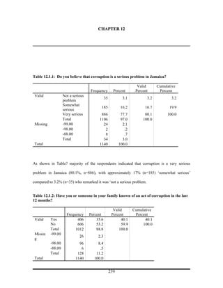 CHAPTER 12




Table 12.1.1: Do you believe that corruption is a serious problem in Jamaica?

                                                                    Valid      Cumulative
                                    Frequency         Percent      Percent      Percent
 Valid              Not a serious
                                               35           3.1          3.2          3.2
                    problem
                    Somewhat
                                           185             16.2         16.7         19.9
                    serious
                    Very serious          886              77.7         80.1        100.0
                    Total                1106              97.0        100.0
 Missing            -99.00                 24               2.1
                    -98.00                  2                .2
                    -88.00                  8                .7
                    Total                  34               3.0
 Total                                   1140             100.0



As shown in Table? majority of the respondents indicated that corruption is a very serious

problem in Jamaica (80.1%, n=886), with approximately 17% (n=185) ‘somewhat serious’

compared to 3.2% (n=35) who remarked it was ‘not a serious problem.


Table 12.1.2: Have you or someone in your family known of an act of corruption in the last
12 months?

                                                      Valid       Cumulative
                      Frequency     Percent          Percent       Percent
 Valid     Yes              406         35.6               40.1         40.1
           No               606         53.2               59.9        100.0
           Total           1012         88.8             100.0
 Missin    -99.00
                              26         2.3
 g
           -98.00             96        8.4
           -88.00              6         .5
           Total             128       11.2
 Total                      1140      100.0


                                                    239
 