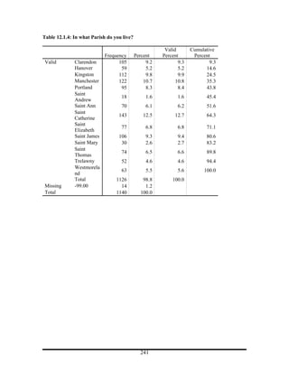 Table 12.1.4: In what Parish do you live?

                                                        Valid       Cumulative
                            Frequency       Percent    Percent       Percent
 Valid        Clarendon           105            9.2          9.3           9.3
              Hanover              59            5.2          5.2         14.6
              Kingston            112            9.8          9.9         24.5
              Manchester          122           10.7         10.8         35.3
              Portland             95            8.3          8.4         43.8
              Saint
                                   18            1.6          1.6          45.4
              Andrew
              Saint Ann            70            6.1          6.2          51.6
              Saint
                                  143           12.5        12.7           64.3
              Catherine
              Saint
                                   77            6.8          6.8          71.1
              Elizabeth
              Saint James         106            9.3          9.4          80.6
              Saint Mary           30            2.6          2.7          83.2
              Saint
                                   74            6.5          6.6          89.8
              Thomas
              Trelawny             52            4.6          4.6          94.4
              Westmorela
                                   63            5.5          5.6         100.0
              nd
              Total              1126          98.8        100.0
 Missing      -99.00               14           1.2
 Total                           1140         100.0




                                              241
 