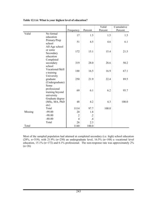Table 12.1.6: What is your highest level of education?

                                                                  Valid       Cumulative
                                      Frequency    Percent       Percent       Percent
 Valid             No formal
                                             17           1.5           1.5           1.5
                   education
                   Primary/Prep
                                             51           4.5           4.6           6.1
                   school
                   All-Age school
                   or some
                                            172          15.1         15.4           21.5
                   Secondary
                   education
                   Completed
                   secondary                319          28.0         28.6           50.2
                   school
                   Vocational/Skill
                                            188          16.5         16.9           67.1
                   s training
                   University
                   graduate                 250          21.9         22.4           89.5
                   (Undergraduate)
                   Some
                   professional
                                             69           6.1           6.2          95.7
                   training beyond
                   university
                   Graduate degree
                   (MSc, MA, PhD             48           4.2           4.3         100.0
                   etc)
                   Total                   1114        97.7          100.0
 Missing           -99.00                    20         1.8
                   -98.00                     2          .2
                   -88.00                     4          .4
                   Total                     26         2.3
 Total                                     1140       100.0


Most of the sampled population had attained at completed secondary (i.e. high) school education
(28%, n=319); with 21.9% (n=250) an undergraduate level, 16.5% (n=188) a vocational level
education, 15.1% (n=172) and 6.1% professional. The non-response rate was approximately 2%
(n=26)




                                             243
 