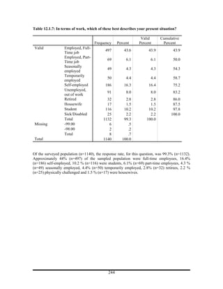 Table 12.1.7: In terms of work, which of these best describes your present situation?

                                                                Valid       Cumulative
                                    Frequency      Percent     Percent       Percent
 Valid            Employed, Full-
                                           497         43.6          43.9          43.9
                  Time job
                  Employed, Part-
                                            69          6.1           6.1          50.0
                  Time job
                  Seasonally
                                            49          4.3           4.3          54.3
                  employed
                  Temporarily
                                            50          4.4           4.4          58.7
                  employed
                  Self-employed            186         16.3          16.4          75.2
                  Unemployed,
                                            91          8.0           8.0          83.2
                  out of work
                  Retired                   32          2.8           2.8          86.0
                  Housewife                 17          1.5           1.5          87.5
                  Student                  116         10.2          10.2          97.8
                  Sick/Disabled             25          2.2           2.2         100.0
                  Total                   1132         99.3         100.0
 Missing          -99.00                     6           .5
                  -98.00                     2           .2
                  Total                      8           .7
 Total                                    1140        100.0


Of the surveyed population (n=1140), the response rate, for this question, was 99.3% (n=1132).
Approximately 44% (n=497) of the sampled population were full-time employees, 16.4%
(n=186) self-employed, 10.2 % (n=116) were students, 6.1% (n=69) part-time employees, 4.3 %
(n=49) seasonally employed, 4.4% (n=50) temporarily employed, 2.8% (n=32) retirees, 2.2 %
(n=25) physically challenged and 1.5 % (n=17) were housewives.




                                             244
 