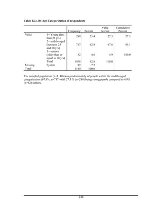 Table 12.1.10: Age Categorization of respondents

                                                              Valid       Cumulative
                                     Frequency    Percent    Percent       Percent
Valid             1= Young (less
                                          289         25.4         27.3          27.3
                  than 26 yrs)
                  2= middle-aged
                  (between 25             717         62.9         67.8          95.1
                  and 60 yrs)
                  3= seniors
                  (older than or           52          4.6          4.9         100.0
                  equal to 60 yrs)
                  Total                  1058        92.8        100.0
Missing           System                   82         7.2
Total                                    1140       100.0

The sampled population (n=1140) was predominately of people within the middle-aged
categorization (67.8%, n=717) with 27.3 % (n=289) being young people compared to 4.9%
(n=52) seniors.




                                            246
 