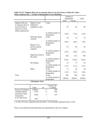 Table 12.1.11: Suppose that you, or someone close to you, have been a victim of a crime.
What would you do... * Gender of Respondent Cross tabulation
                                                                     Gender of
                                                                    Respondent           Total
                                                                 Male       Female
 Suppose that you,   Report it to an     Count
 or someone close to influential
 you, have been a    neighbour or don                                 43           43         86
 victim of a crime.
 What would you do
                                         % within Gender of
                                                                   8.9%         7.9%       8.3%
                                         Respondent
                     Settle the matter   Count
                                                                      39           33         72
                     yourself
                                         % within Gender of
                                                                   8.0%         6.0%       7.0%
                                         Respondent
                     Report it to a      Count
                     private security                                 21           22         43
                     company
                                         % within Gender of
                                                                   4.3%         4.0%       4.2%
                                         Respondent
                     Report the crime to Count
                                                                     356         413        769
                     the police
                                         % within Gender of
                                                                  73.4%       75.6%       74.6%
                                         Respondent
                     Do nothing          Count                        15           17         32
                                         % within Gender of
                                                                   3.1%         3.1%       3.1%
                                         Respondent
                     Other               Count                        11           18         29
                                         % within Gender of
                                                                   2.3%         3.3%       2.8%
                                         Respondent
 Total                                   Count                       485         546       1031
                                         % within Gender of
                                                                 100.0%      100.0%      100.0%
                                         Respondent
                     Chi-Square Tests

                                                Asymp. Sig.
                          Value          df      (2-sided)
 Pearson Chi-Square       2.964(a)            5         .706
 Likelihood Ratio            2.973            5         .704
 Linear-by-Linear
                             2.043            1           .153
 Association
 N of Valid Cases
                             1031
a 0 cells (.0%) have expected count less than 5. The minimum expected count is 13.64.


There is not statistical relationship that was found between the two variables.




                                                  247
 