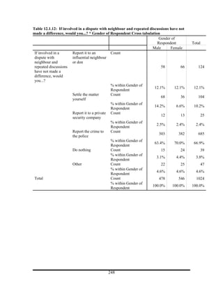 Table 12.1.12: If involved in a dispute with neighbour and repeated discussions have not
made a difference, would you...? * Gender of Respondent Cross tabulation
                                                                         Gender of
                                                                        Respondent         Total
                                                                      Male      Female
 If involved in a       Report it to an        Count
 dispute with           influential neighbour
 neighbour and          or don
 repeated discussions                                                      58         66      124
 have not made a
 difference, would
 you...?
                                               % within Gender of
                                                                       12.1%      12.1%     12.1%
                                               Respondent
                        Settle the matter      Count
                                                                           68         36      104
                        yourself
                                               % within Gender of
                                                                       14.2%       6.6%     10.2%
                                               Respondent
                        Report it to a private Count
                                                                           12         13       25
                        security company
                                               % within Gender of
                                                                        2.5%       2.4%      2.4%
                                               Respondent
                        Report the crime to    Count
                                                                         303         382      685
                        the police
                                               % within Gender of
                                                                       63.4%      70.0%     66.9%
                                               Respondent
                        Do nothing             Count                       15         24       39
                                               % within Gender of
                                                                        3.1%       4.4%      3.8%
                                               Respondent
                        Other                  Count                       22         25       47
                                               % within Gender of
                                                                        4.6%       4.6%      4.6%
                                               Respondent
 Total                                         Count                     478         546     1024
                                               % within Gender of
                                                                      100.0%     100.0%    100.0%
                                               Respondent




                                           248
 