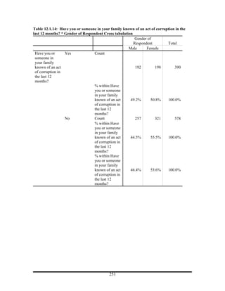 Table 12.1.14: Have you or someone in your family known of an act of corruption in the
last 12 months? * Gender of Respondent Cross tabulation
                                                         Gender of
                                                        Respondent         Total
                                                     Male      Female
 Have you or      Yes             Count
 someone in
 your family
 known of an act                                         192        198        390
 of corruption in
 the last 12
 months?
                                  % within Have
                                  you or someone
                                  in your family
                                  known of an act     49.2%       50.8%    100.0%
                                  of corruption in
                                  the last 12
                                  months?
                  No              Count                  257        321        578
                                  % within Have
                                  you or someone
                                  in your family
                                  known of an act     44.5%       55.5%    100.0%
                                  of corruption in
                                  the last 12
                                  months?
                                  % within Have
                                  you or someone
                                  in your family
                                  known of an act     46.4%       53.6%    100.0%
                                  of corruption in
                                  the last 12
                                  months?




                                          251
 
