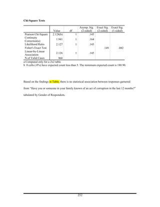 Chi-Square Tests

                                               Asymp. Sig. Exact Sig. Exact Sig.
                         Value          df      (2-sided)   (2-sided) (1-sided)
 Pearson Chi-Square      2.128(b)            1         .145
 Continuity
                            1.941            1          .164
 Correction(a)
 Likelihood Ratio           2.127            1          .145
 Fisher's Exact Test                                              .149          .082
 Linear-by-Linear
                            2.126            1          .145
 Association
 N of Valid Cases             968
a Computed only for a 2x2 table
b 0 cells (.0%) have expected count less than 5. The minimum expected count is 180.90.




Based on the findings in Table, there is no statistical association between responses garnered

from “Have you or someone in your family known of an act of corruption in the last 12 months?”

tabulated by Gender of Respondent.




                                               252
 