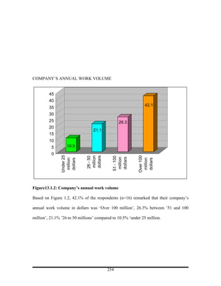 COMPANY’S ANNUAL WORK VOLUME


         45
         40
                                                               42.1
         35
         30
         25                                     26.3
         20
                                  21.1
         15
         10
          5        10.5
          0
               Under 25




                              dollars




                                                           Over 100
                              million
                              26 - 50




                                            51 - 100

                                             dollars
                                             million
                dollars




                                                            million
                                                            dollars
                million




Figure13.1.2: Company’s annual work volume

Based on Figure 1.2, 42.1% of the respondents (n=16) remarked that their company’s

annual work volume in dollars was ‘Over 100 million’, 26.3% between ’51 and 100

million’, 21.1% ’26 to 50 millions’ compared to 10.5% ‘under 25 million.




                                          254
 