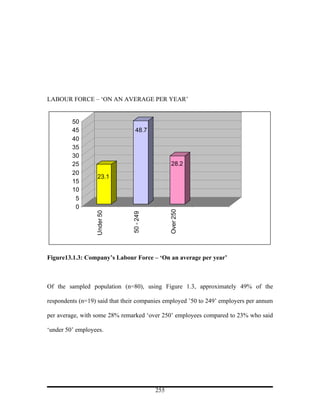 LABOUR FORCE – ‘ON AN AVERAGE PER YEAR’


         50
         45                       48.7
         40
         35
         30
         25                                       28.2
         20
                   23.1
         15
         10
          5
          0
                                                 Over 250
                  Under 50




                                50 - 249




Figure13.1.3: Company’s Labour Force – ‘On an average per year’



Of the sampled population (n=80), using Figure 1.3, approximately 49% of the

respondents (n=19) said that their companies employed ’50 to 249’ employers per annum

per average, with some 28% remarked ‘over 250’ employees compared to 23% who said

‘under 50’ employees.




                                           255
 