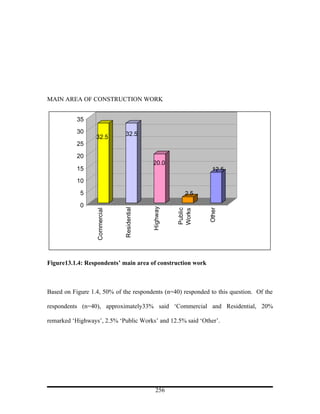 MAIN AREA OF CONSTRUCTION WORK


           35
           30                   32.5
                  32.5
           25
           20
                                             20.0
           15                                                    12.5
           10
            5                                             2.5
            0
                                             Highway
                               Residential




                                                                Other
                                                       Public
                  Commercial




                                                       Works




Figure13.1.4: Respondents’ main area of construction work



Based on Figure 1.4, 50% of the respondents (n=40) responded to this question. Of the

respondents (n=40), approximately33% said ‘Commercial and Residential, 20%

remarked ‘Highways’, 2.5% ‘Public Works’ and 12.5% said ‘Other’.




                                               256
 