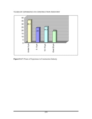 YEARS OF EXPERIENCE IN CONSTRUCTION INDUSTRY


          40
          35
          30      35.1
          25
                                            24.3             17.6
          20                        23
          15
          10
           5
           0
                  Under 5 yrs




                                                         Over 20 yrs
                                5 - 9 yrs



                                            10 -19 yrs




Figure13.1.7: Years of Experience in Construction Industry




                                               259
 