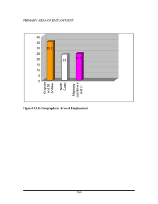 PRIMARY AREA OF EMPLOYMENT




         40
         35
         30     35.1
         25
         20                         24.3
                           23
         15
         10
          5
          0
              Kingston




                                 (combine a
                         Coast
                         North
              Andrew
               and St.




                                  Migratory

                                   and b)




Figure13.1.8: Geographical Area of Employment




                                     260
 