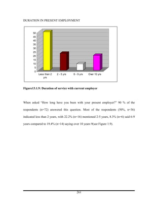 DURATION IN PRESENT EMPLOYMENT



       50
       45
       40
       35
       30
       25
       20
       15
       10
        5
        0
            Less than 2   2 - 5 yrs    6 - 9 yrs   Over 10 yrs
                yrs



Figure13.1.9: Duration of service with current employer



When asked “How long have you been with your present employer?” 90 % of the

respondents (n=72) answered this question. Most of the respondents (50%, n=36)

indicated less than 2 years, with 22.2% (n=16) mentioned 2-5 years, 8.3% (n=6) said 6-9

years compared to 19.4% (n=14) saying over 10 years 9(see Figure 1.9).




                                          261
 