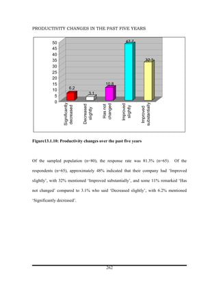 PRODUCTIVITY CHANGES IN THE PAST FIVE YEARS


           50                                               47.7
           45
           40
           35                                                             32.3
           30
           25
           20
           15                                   10.8
           10            6.2
                                       3.1
            5
            0




                                                                    substantially
                  Significantly




                                              changed


                                                        Improved
                                  Decreased



                                              Has not
                  decreased




                                                         slightly


                                                                     Improved
                                   slightly




Figure13.1.10: Productivity changes over the past five years



Of the sampled population (n=80), the response rate was 81.3% (n=65).               Of the

respondents (n=65), approximately 48% indicated that their company had ‘Improved

slightly’, with 32% mentioned ‘Improved substantially’, and some 11% remarked ‘Has

not changed’ compared to 3.1% who said ‘Decreased slightly’, with 6.2% mentioned

‘Significantly decreased’.




                                                 262
 