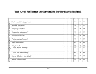 SELF-RATED PERCEPTION of PRODUCTIVITY IN CONSTRUCTION SECTOR



                                                     1   2   3   4   5   Mean   Mod    Median
                                                                                e
1   Work force skill and experience?                                     4.45   5.00   5.00
1
1   Workers’ motivation?                                                 4.25   5.00   4.00
2
1   Frequency of breaks?                                                 3.55   3.00   3.00
3
1   Absenteeism and turnover?                                            4.00   5.00   4.00
4
1   Poor use of turnover?                                                3.77   4.00   4.00
5
1   Pay increases and bonuses?                                           4.10   5.00   4.00
6
1   Better management?                                                   4.15   5.00   4.00
7
1   Job planning?                                                        4.36   5.00   5.00
8   Lack of pre-task planning?                                           4.04   4.00   4.00
1
9
2   Lack of work force training?                                         4.11   5.00   4.00
0
2   Internal delay (crew interfacing)?                                   3.65   3.00   4.00
1
2   Waiting for instructions?                                            3.57   4.00   4.00
2




                                         263
 