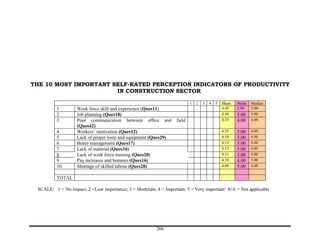THE 10 MOST IMPORTANT SELF-RATED PERCEPTION INDICATORS OF PRODUCTIVITY
                       IN CONSTRUCTION SECTOR

                                                                          1   2   3   4   5   Mean   Mode   Median
          1        Work force skill and experience (Ques11)                                   4.45   5.00   5.00
          2        Job planning (Ques18)                                                      4.36   5.00   5.00
          3        Poor communication between office and          field                       4.33   4.00   4.00
                   (Ques42)
          4        Workers’ motivation (Ques12)                                               4.25   5.00   4.00
          5        Lack of proper tools and equipment (Ques29)                                4.18   5.00   4.50
          6        Better management (Ques17)                                                 4.15   5.00   4.00
          7        Lack of material (Ques34)                                                  4.13   5.00   4.00
          8        Lack of work force training (Ques20)                                       4.11   5.00   4.00
          9        Pay increases and bonuses (Ques16)                                         4.10   4.00   5.00
          10       Shortage of skilled labour (Ques28)                                        4.06   5.00   4.00


          TOTAL

 SCALE: 1 = No impact; 2 =Low importance; 3 = Moderate; 4 = Important; 5 = Very important’ N/A = Not applicable




                                                         266
 