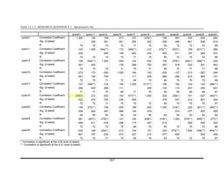 Table 13.1.1: RESEARCH QUESTION # 1: Spearman’s rho

                                                 ques01        ques11     ques12       ques16      ques17     ques18      ques20      ques28     ques34     ques29     ques42
 ques01           Correlation Coefficient           1.000         .140       .108         -.073       .137      .270(*)       .158       .081      -.030      -.025       .062
                  Sig. (2-tailed)                       .         .236       .361          .541       .256        .022        .208       .499       .801       .838       .614
                  N                                      74         74         73            72         71          72          65         72         72         72         69
 ques11           Correlation Coefficient              .140      1.000    .544(**)          .173   .348(**)       .212     .372(**)    .297(*)      .169    .421(**)      .069
                  Sig. (2-tailed)                      .236           .      .000           .145      .003        .074        .002       .011       .157       .000       .573
                  N                                      74         74         73            72         71          72          65         72         72         72         69
 ques12           Correlation Coefficient              .108    .544(**)     1.000          -.040      .134        .032        .109     .278(*)    .254(*)   .388(**)     -.024
                  Sig. (2-tailed)                      .361       .000           .          .739      .268        .793        .387       .018       .032       .001       .843
                  N                                      73         73         73            71         70          71          65         72         71         71         68
 ques16           Correlation Coefficient             -.073       .173      -.040          1.000      .194        .143       -.005      -.127      -.013      -.087      -.044
                  Sig. (2-tailed)                      .541       .145       .739              .      .111        .236        .966       .296       .914       .465       .721
                  N                                      72         72         71            72         69          70          64         70         70         72         68
 ques17           Correlation Coefficient              .137    .348(**)      .134           .194     1.000     .517(**)       .196       .192       .144       .140    .396(**)
                  Sig. (2-tailed)                      .256       .003       .268           .111          .       .000        .120       .114       .237       .250       .001
                  N                                      71         71         70            69         71          70          64         69         69         69         67
 ques18           Correlation Coefficient           .270(*)       .212       .032           .143   .517(**)      1.000        .220     .238(*)      .151      -.027    .345(**)
                  Sig. (2-tailed)                      .022       .074       .793           .236      .000            .       .079       .047       .212       .821       .004
                  N                                      72         72         71            70         70          72          65         70         70         70         67
 ques20           Correlation Coefficient              .158    .372(**)      .109          -.005      .196        .220       1.000     .319(*)      .225    .361(**)   .355(**)
                  Sig. (2-tailed)                      .208       .002       .387           .966      .120        .079            .      .010       .077       .003       .005
                  N                                      65         65         65            64         64          65          65         64         63         64         62
 ques28           Correlation Coefficient              .081     .297(*)    .278(*)         -.127      .192      .238(*)     .319(*)     1.000    .575(**)   .695(**)    .277(*)
                  Sig. (2-tailed)                      .499       .011       .018           .296      .114        .047        .010           .      .000       .000       .022
                  N                                      72         72         72            70         69          70          64         72         70         70         68
 ques34           Correlation Coefficient             -.030       .169     .254(*)         -.013      .144        .151        .225    .575(**)     1.000    .556(**)   .454(**)
                  Sig. (2-tailed)                      .801       .157       .032           .914      .237        .212        .077       .000           .      .000       .000
                  N                                       72        72         71            70         69          70          63         70         72         70         67
* Correlation is significant at the 0.05 level (2-tailed).
** Correlation is significant at the 0.01 level (2-tailed).




                                                                                     267
 