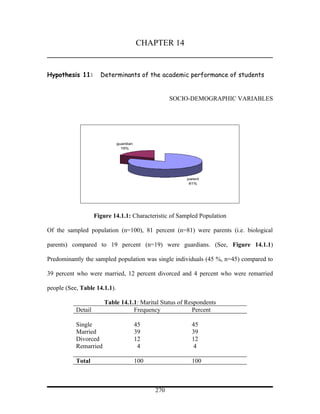 CHAPTER 14


Hypothesis 11:        Determinants of the academic performance of students


                                                     SOCIO-DEMOGRAPHIC VARIABLES




                              guardian
                                19%




                                                         parent
                                                          81%




                    Figure 14.1.1: Characteristic of Sampled Population

Of the sampled population (n=100), 81 percent (n=81) were parents (i.e. biological

parents) compared to 19 percent (n=19) were guardians. (See, Figure 14.1.1)

Predominantly the sampled population was single individuals (45 %, n=45) compared to

39 percent who were married, 12 percent divorced and 4 percent who were remarried

people (See, Table 14.1.1).

                        Table 14.1.1: Marital Status of Respondents
           Detail                  Frequency              Percent

           Single                        45                45
           Married                       39                39
           Divorced                      12                12
           Remarried                      4                 4

           Total                         100               100



                                               270
 