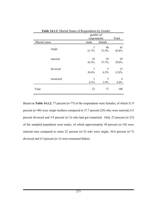 Table 14.1.2: Marital Status of Respondents by Gender
                                                    gender of
                                                   respondents         Total
         Marital status                          male      female
                                                       5          40        45
                      single
                                                   21.7%      51.9%     45.0%

                      married                          10         29        39
                                                   43.5%      37.7%     39.0%

                      divorced                         7          5         12
                                                   30.4%       6.5%     12.0%

                      remarried                        1          3         4
                                                    4.3%       3.9%      4.0%

         Total                                           23      77       100




Based on Table 14.1.2, 77 percent (n=77) of the respondents were females, of which 51.9

percent (n=40) were single mothers compared to 37.7 percent (29) who were married, 6.5

percent divorced and 3.9 percent (n=3) who had got remarried. Only 23 percent (n=23)

of the sampled population were males, of which approximately 44 percent (n=10) were

married men compared to some 22 percent (n=5) who were single, 30.4 percent (n=7)

divorced and 4.3 percent (n=1) were remarried fathers.




                                          271
 