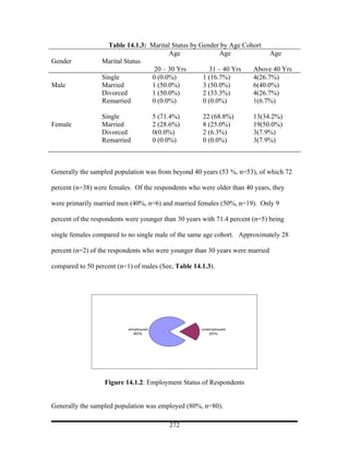 Table 14.1.3: Marital Status by Gender by Age Cohort
                                        Age                Age             Age
Gender            Marital Status
                                   20 – 30 Yrs         31 – 40 Yrs   Above 40 Yrs
                  Single          0 (0.0%)           1 (16.7%)       4(26.7%)
Male              Married         1 (50.0%)          3 (50.0%)       6(40.0%)
                  Divorced        1 (50.0%)          2 (33.3%)       4(26.7%)
                  Remarried       0 (0.0%)           0 (0.0%)        1(6.7%)

                  Single              5 (71.4%)       22 (68.8%)        13(34.2%)
Female            Married             2 (28.6%)       8 (25.0%)         19(50.0%)
                  Divorced            0(0.0%)         2 (6.3%)          3(7.9%)
                  Remarried           0 (0.0%)        0 (0.0%)          3(7.9%)



Generally the sampled population was from beyond 40 years (53 %, n=53), of which 72

percent (n=38) were females. Of the respondents who were older than 40 years, they

were primarily married men (40%, n=6) and married females (50%, n=19). Only 9

percent of the respondents were younger than 30 years with 71.4 percent (n=5) being

single females compared to no single male of the same age cohort. Approximately 28

percent (n=2) of the respondents who were younger than 30 years were married

compared to 50 percent (n=1) of males (See, Table 14.1.3).




                           employed                  unemployed
                             80%                        20%




                   Figure 14.1.2: Employment Status of Respondents


Generally the sampled population was employed (80%, n=80).

                                           272
 
