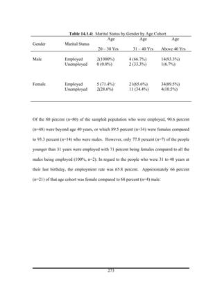 Table 14.1.4: Marital Status by Gender by Age Cohort
                                      Age                Age           Age
Gender           Marital Status
                                 20 – 30 Yrs         31 – 40 Yrs   Above 40 Yrs

Male             Employed          2(1000%)          4 (66.7%)            14(93.3%)
                 Unemployed        0 (0.0%)          2 (33.3%)            1(6.7%)



Female           Employed          5 (71.4%)         21(65.6%)            34(89.5%)
                 Unemployed        2(28.6%)          11 (34.4%)           4(10.5%)




Of the 80 percent (n=80) of the sampled population who were employed, 90.6 percent

(n=48) were beyond age 40 years, or which 89.5 percent (n=34) were females compared

to 93.3 percent (n=14) who were males. However, only 77.8 percent (n=7) of the people

younger than 31 years were employed with 71 percent being females compared to all the

males being employed (100%, n=2). In regard to the people who were 31 to 40 years at

their last birthday, the employment rate was 65.8 percent. Approximately 66 percent

(n=21) of that age cohort was female compared to 68 percent (n=4) male.




                                         273
 