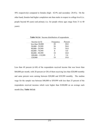 50% respectively) compared to females (high - 42.9% and secondary -28.6%). On the

other hand, females had higher completion rate than males in respect to college level (i.e.

people beyond 40 years) and primary (i.e. for people whose ages range from 31 to 40

years).




                    Table 14.1.6: Income distribution of respondents

                      Income (in $)              Frequency      Percent
                     less than 20,000              20            20.0
                     20,000 - 39,999               20            20.0
                     40,000 - 59,999               18            18.0
                     60,000 - 79,999                8             8.0
                     80,000 - 99,999               10            10.0
                     100,000 - 119,999              5             5.0
                     120,000                       19            19.0




Less than 69 percent (n=68) of the respondents received income that was lower than

$60,000 per month, with 20 percent (n=20) of them receiving less than $20,000 monthly

and same percent were earning between $20,000 and $39,999 monthly. The median

wage for the sample was between $40,000 to $59,999 with less than 25 percent of the

respondents received incomes which were higher than $100,000 on an average each

month (See, Table 14.1.6)




                                           275
 