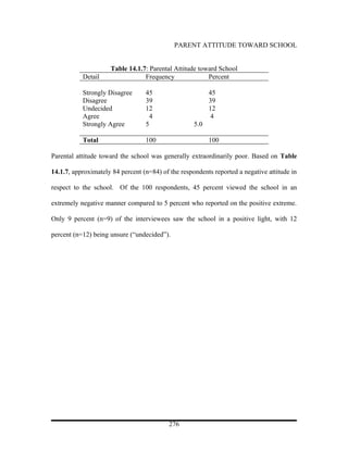PARENT ATTITUDE TOWARD SCHOOL


                     Table 14.1.7: Parental Attitude toward School
           Detail                Frequency              Percent

           Strongly Disagree      45                      45
           Disagree               39                      39
           Undecided              12                      12
           Agree                    4                      4
           Strongly Agree         5                 5.0

           Total                  100                     100

Parental attitude toward the school was generally extraordinarily poor. Based on Table

14.1.7, approximately 84 percent (n=84) of the respondents reported a negative attitude in

respect to the school. Of the 100 respondents, 45 percent viewed the school in an

extremely negative manner compared to 5 percent who reported on the positive extreme.

Only 9 percent (n=9) of the interviewees saw the school in a positive light, with 12

percent (n=12) being unsure (“undecided”).




                                           276
 