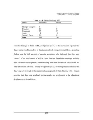 PARENT INVOLVING SELF


                           Table 14.1.8: Parent Involving Self
           Detail                 Frequency              Percent

           Strongly Disagree      1                      1
           Disagree               21                     21
           Undecided              47                     47
           Agree                    4                      4
           Strongly Agree         31                     31
           Total                  100                    100



From the findings in Table 14.1.8, 31.0 percent (n=31) of the respondents reported that

they were involved themselves in the educational well-being of their children. A startling

finding was the high percent of sampled population who indicated that they were

“unsure” of an involvement of self in Parent Teacher Association meetings, assisting

their children with assignment, communicating with their children on school work and

other educational activities. Twenty-two percent (n=22) of the respondents indicated that

they were not involved in the educational development of their children, with 1 percent

reporting that they were absolutely not personally not involvement in the educational

development of their children.




                                           277
 