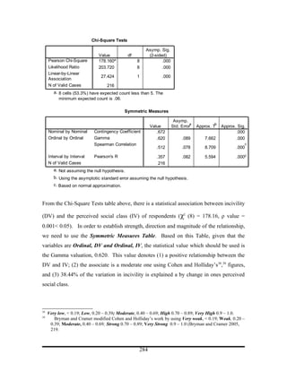 Chi-Square Tests

                                                        Asymp. Sig.
                               Value           df        (2-sided)
     Pearson Chi-Square        178.160a             8           .000
     Likelihood Ratio          203.720              8           .000
     Linear-by-Linear
                                27.424              1          .000
     Association
     N of Valid Cases              216
        a. 8 cells (53.3%) have expected count less than 5. The
           minimum expected count is .06.

                                            Symmetric Measures

                                                                        Asymp.
                                                                                a           b
                                                          Value        Std. Error   Approx. T   Approx. Sig.
     Nominal by Nominal      Contingency Coefficient         .672                                      .000
     Ordinal by Ordinal      Gamma                           .620           .089        7.662          .000
                             Spearman Correlation                                                          c
                                                             .512           .078        8.709          .000

     Interval by Interval    Pearson's R                     .357           .082        5.594          .000c
     N of Valid Cases                                         216
        a. Not assuming the null hypothesis.
        b. Using the asymptotic standard error assuming the null hypothesis.
        c. Based on normal approximation.



From the Chi-Square Tests table above, there is a statistical association between incivility

(DV) and the perceived social class (IV) of respondents (χ2 (8) = 178.16, ρ value =
0.001< 0.05). In order to establish strength, direction and magnitude of the relationship,
we need to use the Symmetric Measures Table. Based on this Table, given that the
variables are Ordinal, DV and Ordinal, IV, the statistical value which should be used is
the Gamma valuation, 0.620. This value denotes (1) a positive relationship between the
DV and IV; (2) the associate is a moderate one using Cohen and Holliday’s38,39 figures,
and (3) 38.44% of the variation in incivility is explained a by change in ones perceived
social class.



38
     Very low, < 0.19; Low, 0.20 – 0.39; Moderate, 0.40 – 0.69; High 0.70 – 0.89; Very High 0.9 – 1.0.
39
        Bryman and Cramer modified Cohen and Holliday’s work by using Very weak, < 0.19; Weak, 0.20 –
      0.39; Moderate, 0.40 – 0.69; Strong 0.70 – 0.89; Very Strong 0.9 – 1.0 (Bryman and Cramer 2005,
      219.



                                                    284
 
