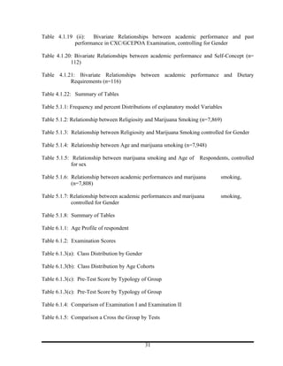 Table 4.1.19 (ii):  Bivariate Relationships between academic performance and past
             performance in CXC/GCEPOA Examination, controlling for Gender

Table 4.1.20: Bivariate Relationships between academic performance and Self-Concept (n=
            112)

Table 4.1.21: Bivariate Relationships between academic performance and Dietary
           Requirements (n=116)

Table 4.1.22: Summary of Tables

Table 5.1.1: Frequency and percent Distributions of explanatory model Variables

Table 5.1.2: Relationship between Religiosity and Marijuana Smoking (n=7,869)

Table 5.1.3: Relationship between Religiosity and Marijuana Smoking controlled for Gender

Table 5.1.4: Relationship between Age and marijuana smoking (n=7,948)

Table 5.1.5: Relationship between marijuana smoking and Age of       Respondents, controlled
             for sex

Table 5.1.6: Relationship between academic performances and marijuana         smoking,
             (n=7,808)

Table 5.1.7: Relationship between academic performances and marijuana         smoking,
             controlled for Gender

Table 5.1.8: Summary of Tables

Table 6.1.1: Age Profile of respondent

Table 6.1.2: Examination Scores

Table 6.1.3(a): Class Distribution by Gender

Table 6.1.3(b): Class Distribution by Age Cohorts

Table 6.1.3(c): Pre-Test Score by Typology of Group

Table 6.1.3(c): Pre-Test Score by Typology of Group

Table 6.1.4: Comparison of Examination I and Examination II

Table 6.1.5: Comparison a Cross the Group by Tests



                                               31
 