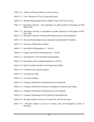 Table 6.1.6: Analysis of Factors influence on Test ii Scores

Table 6.1.7: Cross-Tabulation of Test ii Scores and Factors

Table 6.1.8: Bivariate Relationship between student’s Factors and Test ii Scores

Table 7.1.1: Descriptive Statistics - total expenditure on public health (as Percentage of GNP
             HRD, 1994)

Table 7.1.2: Descriptive Statistics of expenditure on public education (as Percentage of GNP,
             Hrd, 1994)
Table 7.1.3: Descriptive Statistics of Human Development (proxy for development)

Table 7.1.4: Bivariate Relationships between dependent and independent Variables

Table 7.1.5: Summary of Hypotheses Analysis

Table8.1.1: Age Profile of Respondents (n = 16,619)

Table 8.1.2: Logged Age Profile of Respondents (n = 16,619)

Table 8.1.3: Household Size (all individuals) of Respondents

Table 8.1.4: Union Status of the sampled Population (n=16,619)

Table 8.1.5: Other Univariate Variables of the Explanatory Model

Table 8.1.6: Variables in the Logistic Equation

Table 8.1.7: Classification Table

Table 8.1.1: Univariate Analyses

Table 8.1.2: Frequency Distribution of Educational Level by Quintile

Table 8.1.3: Frequency Distribution of Jamaica’s Population by Quintile and Gender

Table 8.1.4: Frequency Distribution of Educational Level by Quintile

Table 8.1.5: Frequency Distribution of Pop. Quintile by Household Size

Table 8.1.6: Bivariate Analysis of access to Tertiary Edu. and Poverty Status

Table 8.1.7:    Bivariate Analysis of access to Tertiary Edu. and Geographic Locality of
               Residents



                                              32
 