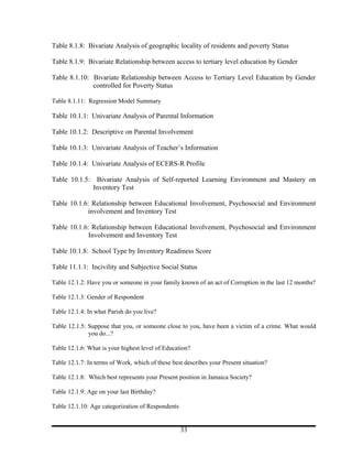 Table 8.1.8: Bivariate Analysis of geographic locality of residents and poverty Status

Table 8.1.9: Bivariate Relationship between access to tertiary level education by Gender

Table 8.1.10: Bivariate Relationship between Access to Tertiary Level Education by Gender
              controlled for Poverty Status

Table 8.1.11: Regression Model Summary

Table 10.1.1: Univariate Analysis of Parental Information

Table 10.1.2: Descriptive on Parental Involvement

Table 10.1.3: Univariate Analysis of Teacher’s Information

Table 10.1.4: Univariate Analysis of ECERS-R Profile

Table 10.1.5: Bivariate Analysis of Self-reported Learning Environment and Mastery on
             Inventory Test

Table 10.1.6: Relationship between Educational Involvement, Psychosocial and Environment
            involvement and Inventory Test

Table 10.1.6: Relationship between Educational Involvement, Psychosocial and Environment
             Involvement and Inventory Test

Table 10.1.8: School Type by Inventory Readiness Score

Table 11.1.1: Incivility and Subjective Social Status

Table 12.1.2: Have you or someone in your family known of an act of Corruption in the last 12 months?

Table 12.1.3: Gender of Respondent

Table 12.1.4: In what Parish do you live?

Table 12.1.5: Suppose that you, or someone close to you, have been a victim of a crime. What would
              you do...?

Table 12.1.6: What is your highest level of Education?

Table 12.1.7: In terms of Work, which of these best describes your Present situation?

Table 12.1.8: Which best represents your Present position in Jamaica Society?

Table 12.1.9: Age on your last Birthday?

Table 12.1.10: Age categorization of Respondents


                                                   33
 