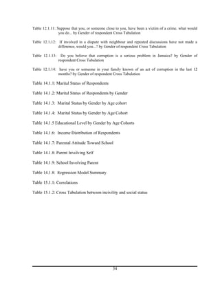 Table 12.1.11: Suppose that you, or someone close to you, have been a victim of a crime. what would
                you do... by Gender of respondent Cross Tabulation

Table 12.1.12: If involved in a dispute with neighbour and repeated discussions have not made a
               difference, would you...? by Gender of respondent Cross Tabulation

Table 12.1.13:     Do you believe that corruption is a serious problem in Jamaica? by Gender of
                 respondent Cross Tabulation

Table 12.1.14: have you or someone in your family known of an act of corruption in the last 12
               months? by Gender of respondent Cross Tabulation

Table 14.1.1: Marital Status of Respondents

Table 14.1.2: Marital Status of Respondents by Gender

Table 14.1.3: Marital Status by Gender by Age cohort

Table 14.1.4: Marital Status by Gender by Age Cohort

Table 14.1.5 Educational Level by Gender by Age Cohorts

Table 14.1.6: Income Distribution of Respondents

Table 14.1.7: Parental Attitude Toward School

Table 14.1.8: Parent Involving Self

Table 14.1.9: School Involving Parent

Table 14.1.8: Regression Model Summary

Table 15.1.1: Correlations

Table 15.1.2: Cross Tabulation between incivility and social status




                                                34
 