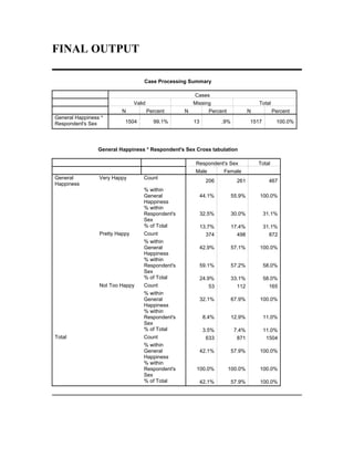 FINAL OUTPUT

                                    Case Processing Summary

                                                       Cases
                                Valid                  Missing                        Total
                          N             Percent    N           Percent            N           Percent
General Happiness *
Respondent's Sex           1504           99.1%        13           .9%           1517         100.0%




                 General Happiness * Respondent's Sex Cross tabulation

                                                        Respondent's Sex              Total
                                                       Male         Female
General          Very Happy         Count
                                                              206           261            467
Happiness
                                    % within
                                    General                 44.1%         55.9%       100.0%
                                    Happiness
                                    % within
                                    Respondent's            32.5%         30.0%          31.1%
                                    Sex
                                    % of Total              13.7%         17.4%          31.1%
                 Pretty Happy       Count                     374           498            872
                                    % within
                                    General                 42.9%         57.1%       100.0%
                                    Happiness
                                    % within
                                    Respondent's            59.1%         57.2%          58.0%
                                    Sex
                                    % of Total              24.9%         33.1%          58.0%
                 Not Too Happy      Count                      53           112            165
                                    % within
                                    General                 32.1%         67.9%       100.0%
                                    Happiness
                                    % within
                                    Respondent's            8.4%          12.9%          11.0%
                                    Sex
                                    % of Total              3.5%          7.4%           11.0%
Total                               Count                     633           871           1504
                                    % within
                                    General                 42.1%         57.9%       100.0%
                                    Happiness
                                    % within
                                    Respondent's        100.0%           100.0%       100.0%
                                    Sex
                                    % of Total              42.1%         57.9%       100.0%
 