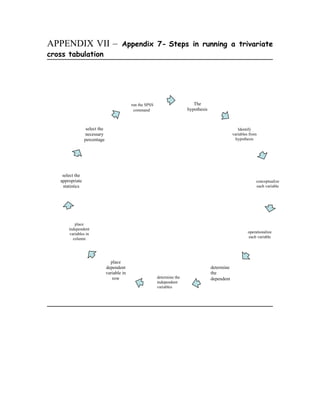 APPENDIX VII –                         Appendix 7- Steps in running a trivariate
cross tabulation




                                             run the SPSS                      The
                                              command                       hypothesis



                  select the                                                                            Identify
                 necessary                                                                           variables from
                 percentage                                                                            hypothesis




    select the
   appropriate                                                                                                    conceptualize
    statistics                                                                                                    each variable




          place
       independent
       variables in                                                                                          operationalize
         column                                                                                              each variable




                                 place
                               dependent                                                 determine
                               variable in                                               the
                                  row                       determine the                dependent
                                                            independent
                                                            variables
 