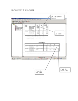 FINAL OUTPUT IN SPSS, PART II



                                              ‘df’ is the degree of
                                              freedom




                                                      χ2 = 150.00




                                                                 Ρ value for
                                Ρ value for                      female, 0.003
                                male, 0.000
 