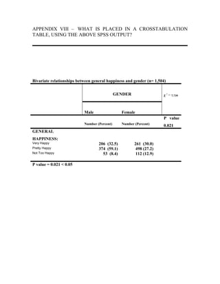 APPENDIX VIII – WHAT IS PLACED IN A CROSSTABULATION
TABLE, USING THE ABOVE SPSS OUTPUT?




Bivariate relationships between general happiness and gender (n= 1,504)


                                              GENDER                 χ 2 = 7.739



                           Male                 Female
                                                                     Ρ value
                           Number (Percent)     Number (Percent)
                                                                     0.021
GENERAL
HAPPINESS:
Very Happy                         206 (32.5)          261 (30.0)
Pretty Happy                       374 (59.1)           498 (27.2)
Not Too Happy                        53 (8.4)           112 (12.9)

Ρ value = 0.021 < 0.05
 