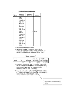 Variables Entered/Removedb


         Variables      Variables
Model     Entered       Removed           Method
1       1990:
        TOTAL
        EXPENDIT
        URE ON
        HEALTH
        AS
        PERCENT
        AGE OF
        GDP (HDR
        1994),                      .    Enter
        PUBLIC
        EXPENDIT
        URE ON
        EDUCATIO
        N AS
        PERCENT
        AGE OF
        GNP (HDR
              a
        1994)
  a. All requested variables entered.
  b. Dependent Variable: HUMAN DEVELOPMENT
     INDEX: 0 = LOWEST HUMAN DEVELOPMENT, 1 =
     HIGHEST HUMAN DEVELOPMENT (HDR, 1997)

                     Model Summaryb


                                        Adjusted    Std. Error of
Model       R         R Square          R Square    the Estimate
1            .490a        .240               .225        .213970
  a. Predictors: (Constant), 1990: TOTAL EXPENDITURE
     ON HEALTH AS PERCENTAGE OF GDP (HDR 1994),
     PUBLIC EXPENDITURE ON EDUCATION AS
     PERCENTAGE OF GNP (HDR 1994)
  b. Dependent Variable: HUMAN DEVELOPMENT INDEX:
     0 = LOWEST HUMAN DEVELOPMENT, 1 = HIGHEST
     HUMAN DEVELOPMENT (HDR, 1997)




                                                          Coefficient of determination (R2
                                                          = 0.240)
 