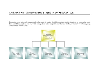 APPENDIX XIa – INTERPRETING STRENGTH OF ASSOCIATION



This section is not universally standardized, and as such, the student should be cognizant that this should not be construed as such.
Thus, what I have sought to do is to provide some guide as to the interpretation of the value for Phi, or Cramer’s V, or Contingency
Coefficient just to name a few:




                                                              Interpreting
                                                        Phi, Lambda, Cramer’s
                                                            V, Contingency
                                                           Coefficient, et al.




     Very weak:                   Weak:                    Moderate:                   Strong:                 Very strong:
     0.00 – 0.19                0.20 - 0.39                0.40 – 0.69               0.70 – 0.89               0.90 – 1.00
 