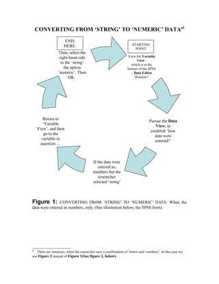 CONVERTING FROM ‘STRING’ TO ‘NUMERIC’ DATA45
                      END,
                      HERE.                                          STARTING
                                                                       POINT
                  Then, select the
                   right-hand side                                View the Variable
                                                                        View -
                    to the ‘string’                                 which is at the
                      the option                                  bottom of the SPSS
                  ‘numeric’. Then                                   – Data Editor
                         OK.                                           Window?




        Return to                                                                Pursue the Data
        ‘Variable                                                                    View, to
     View’, and then                                                              establish ‘how
        go to the                                                                    data were
       variable in                                                                   entered?’
       question …



                                          If the data were
                                             entered as,
                                          numbers but the
                                              researcher
                                          selected ‘string’



Figure 1:       CONVERTING FROM ‘STRING’ TO ‘NUMERIC’ DATA: When the
data were entered as numbers, only. (See illustration below, the SPSS form)




45
   There are instances, when the researcher uses a combination of ‘letters and ‘numbers’. In this case we
use Figure 2 instead of Figure 1(See figure 2, below).
 