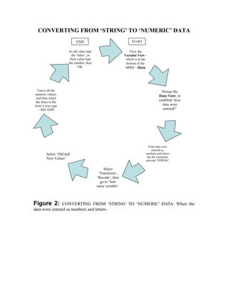 CONVERTING FROM ‘STRING’ TO ‘NUMERIC’ DATA
                            END                                   START
                                                                     T
                       In old value type                        View the
                         the ‘letter’, in                    Variable View -
                        New value type                        which is at the
                       the number, then                       bottom of the
                              OK.                             SPSS – Data




  Leave all the                                                                         Pursue the
numeric values,                                                                       Data View, to
 and then select
 the letter in the
                                                                                      establish ‘how
form it was type                                                                         data were
   – SEE END                                                                             entered?’




                                                                              If the data were
                                                                                 entered as,
         Select ‘Old and                                                    numbers and letters
                                                                             but the researcher
         New Values’                                                        selected ‘STRING’

                                                Select
                                             ‘Transform’,
                                            ‘Recode’, then
                                              go to ‘Into
                                            same variable’



Figure 2:       CONVERTING FROM ‘STRING’ TO ‘NUMERIC’ DATA: When the
data were entered as numbers and letters.
 