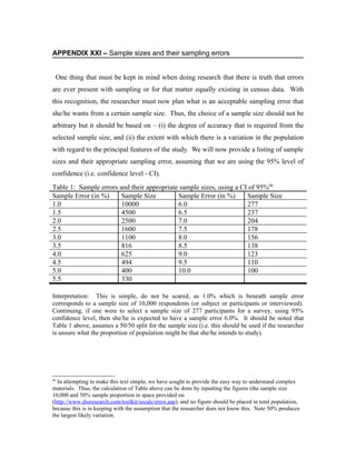 APPENDIX XXI – Sample sizes and their sampling errors


 One thing that must be kept in mind when doing research that there is truth that errors
are ever present with sampling or for that matter equally existing in census data. With
this recognition, the researcher must now plan what is an acceptable sampling error that
she/he wants from a certain sample size. Thus, the choice of a sample size should not be
arbitrary but it should be based on – (i) the degree of accuracy that is required from the
selected sample size, and (ii) the extent with which there is a variation in the population
with regard to the principal features of the study. We will now provide a listing of sample
sizes and their appropriate sampling error, assuming that we are using the 95% level of
confidence (i.e. confidence level - CI).
Table 1: Sample errors and their appropriate sample sizes, using a CI of 95%46
Sample Error (in %)     Sample Size         Sample Error (in %)      Sample Size
1.0                     10000               6.0                      277
1.5                     4500                6.5                      237
2.0                     2500                7.0                      204
2.5                     1600                7.5                      178
3.0                     1100                8.0                      156
3.5                     816                 8.5                      138
4.0                     625                 9.0                      123
4.5                     494                 9.5                      110
5.0                     400                 10.0                     100
5.5                     330

Interpretation: This is simple, do not be scared, as 1.0% which is beneath sample error
corresponds to a sample size of 10,000 respondents (or subject or participants or interviewed).
Continuing, if one were to select a sample size of 277 participants for a survey, using 95%
confidence level, then she/he is expected to have a sample error 6.0%. It should be noted that
Table 1 above, assumes a 50/50 split for the sample size (i.e. this should be used if the researcher
is unsure what the proportion of population might be that she/he intends to study).




46
  In attempting to make this text simple, we have sought to provide the easy way to understand complex
materials. Thus, the calculation of Table above can be done by inputting the figures (the sample size
10,000 and 50% sample proportion in space provided on
(http://www.dssresearch.com/toolkit/secalc/error.asp), and no figure should be placed in total population,
because this is in keeping with the assumption that the researcher does not know this. Note 50% produces
the largest likely variation.
 