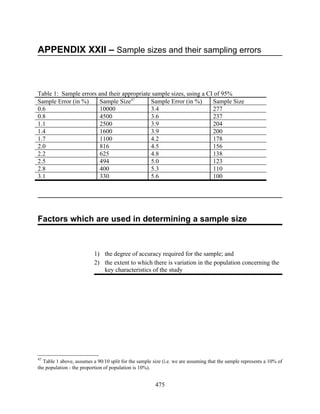 APPENDIX XXII – Sample sizes and their sampling errors



Table 1: Sample errors and their appropriate sample sizes, using a CI of 95%
Sample Error (in %)     Sample Size47       Sample Error (in %)      Sample Size
0.6                     10000               3.4                      277
0.8                     4500                3.6                      237
1.1                     2500                3.9                      204
1.4                     1600                3.9                      200
1.7                     1100                4.2                      178
2.0                     816                 4.5                      156
2.2                     625                 4.8                      138
2.5                     494                 5.0                      123
2.8                     400                 5.3                      110
3.1                     330                 5.6                      100




Factors which are used in determining a sample size



                          1) the degree of accuracy required for the sample; and
                          2) the extent to which there is variation in the population concerning the
                             key characteristics of the study




47
  Table 1 above, assumes a 90/10 split for the sample size (i.e. we are assuming that the sample represents a 10% of
the population - the proportion of population is 10%).


                                                       475
 