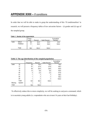 APPENDIX XXIII – If conditions

In order that we will be able to make to grasp the understanding of this ‘If conditionalities’ in

research, we will present a frequency tables of tow univariate factors – (i) gender and (ii) age of

the sampled group.


Table 1: Gender of the respondents
                         Frequ                                     Cumulative
                         ency        Percent     Valid Percent      Percent
 Valid     MALE             59           43.4             43.4            43.4
           FEMALE           77           56.6             56.6           100.0

           Total           136          100.0           100.0




Table 2: The age distribution of the sampled population
                                                                    Cumulative
                      Frequency       Percent     Valid Percent      Percent
 Valid     16                25           18.4             18.5            18.5
           17                51           37.5             37.8            56.3
           18                40           29.4              29.6           85.9
           19                13            9.6               9.6           95.6
           20                    3         2.2               2.2           97.8
           21                    1          .7                .7           98.5
           22                    1          .7                .7           99.3
           25                    1          .7                .7          100.0
           Total            135           99.3             100.0
 Missing   System                1          .7
 Total                      136          100.0



To effectively reduce this to micro simplicity, we will be seeking to carryout a command, which

is to ascertain young adults (i.e. respondents who are at most 16 years at their last birthday).




                                                     476
 