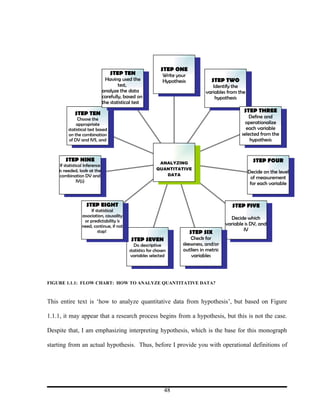 STEP ONE
                                   STEP TEN                     Write your
                                  Having used the               Hypothesis            STEP TWO
                                        test,                                         Identify the
                                analyze the data                                   variables from the
                                carefully, based on                                    hypothesis
                                the statistical test

             STEP TEN                                                                                STEP THREE
              Choose the                                                                                Define and
             appropriate                                                                              operationalize
         statistical test based                                                                       each variable
         on the combination                                                                         selected from the
         of DV and IVS, and                                                                             hypothesis


       STEP NINE                                                                                          STEP FOUR
                                                             ANALYZING
     If statistical Inference
    is needed, look at the                                  QUANTITATIVE
                                                                                                        Decide on the level
     combination DV and                                        DATA
                                                                                                         of measurement
                IV(s)
                                                                                                         for each variable



                    STEP EIGHT                                                                  STEP FIVE
                      If statistical
                 association, causality
                                                                                               Decide which
                  or predictability is
                 need, continue, if not                                                      variable is DV, and
                          stop!                                                                      IV
                                                                             STEP SIX
                                              STEP SEVEN                   Check for
                                                Do descriptive          skewness, and/or
                                             statistics for chosen      outliers in metric
                                              variables selected            variables




FIGURE 1.1.1: FLOW CHART: HOW TO ANALYZE QUANTITATIVE DATA?



This entire text is ‘how to analyze quantitative data from hypothesis’, but based on Figure

1.1.1, it may appear that a research process begins from a hypothesis, but this is not the case.

Despite that, I am emphasizing interpreting hypothesis, which is the base for this monograph

starting from an actual hypothesis. Thus, before I provide you with operational definitions of




                                                                 48
 