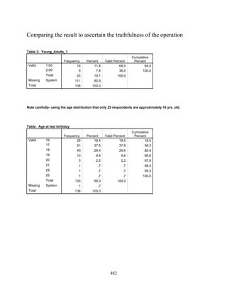 Comparing the result to ascertain the truthfulness of the operation

Table 3: Young_Adults_1
                                                                   Cumulative
                       Frequency      Percent     Valid Percent     Percent
 Valid      1.00              16          11.8             64.0            64.0
            2.00               9           7.4             36.0          100.0
            Total               25         19.1            100.0
 Missing    System            111          80.9
 Total                        136        100.0




Note carefully- using the age distribution that only 25 respondents are approximately 16 yrs. old.




Table: Age at last birthday
                                                                   Cumulative
                       Frequency      Percent     Valid Percent     Percent
 Valid      16                25          18.4             18.5            18.5
            17                51          37.5             37.8            56.3
            18                  40         29.4             29.6           85.9
            19                  13          9.6              9.6           95.6
            20                   3          2.2              2.2           97.8
            21                   1           .7               .7           98.5
            22                   1           .7               .7           99.3
            25                   1           .7               .7          100.0
            Total             135          99.3            100.0
 Missing    System               1           .7
 Total                        136        100.0




                                                     482
 