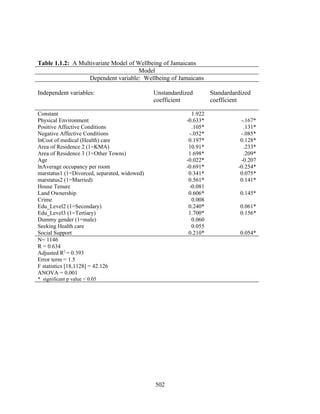 Table 1.1.2: A Multivariate Model of Wellbeing of Jamaicans
                                     Model
                   Dependent variable: Wellbeing of Jamaicans

Independent variables:                        Unstandardized       Standardardized
                                              coefficient          coefficient

Constant                                                   1.922
Physical Environment                                     -0.633*              -.167*
Positive Affective Conditions                              .105*               .131*
Negative Affective Conditions                             -.052*              -.085*
lnCost of medical (Health) care                           0.197*              0.128*
Area of Residence 2 (1=KMA)                               10.91*               .233*
Area of Residence 3 (1=Other Towns)                       1.698*               .209*
Age                                                      -0.022*              -0.207
lnAverage occupancy per room                             -0.691*             -0.254*
marstatus1 (1=Divorced, separated, widowed)               0.341*              0.075*
marstatus2 (1=Married)                                    0.561*              0.141*
House Tenure                                              -0.081
Land Ownership                                            0.606*              0.145*
Crime                                                      0.008
Edu_Level2 (1=Secondary)                                  0.240*              0.061*
Edu_Level3 (1=Tertiary)                                   1.700*              0.156*
Dummy gender (1=male)                                      0.060
Seeking Health care                                        0.055
Social Support                                            0.210*              0.054*
N= 1146
R = 0.634
Adjusted R2 = 0.393
Error term = 1.5
F statistics [18,1128] = 42.126
ANOVA = 0.001
* significant p value < 0.05




                                              502
 