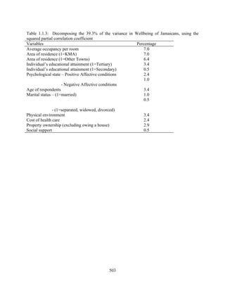 Table 1.1.3: Decomposing the 39.3% of the variance in Wellbeing of Jamaicans, using the
squared partial correlation coefficient
Variables                                              Percentage
Average occupancy per room                                 7.0
Area of residence (1=KMA)                                  7.0
Area of residence (1=Other Towns)                          6.4
Individual’s educational attainment (1=Tertiary)           3.4
Individual’s educational attainment (1=Secondary)          0.5
Psychological state – Positive Affective conditions        2.4
                                                           1.0
                    - Negative Affective conditions
Age of respondents                                         3.4
Marital status – (1=married)                               1.0
                                                           0.5

               - (1=separated, widowed, divorced)
Physical environment                                       3.4
Cost of health care                                        2.4
Property ownership (excluding owing a house)               2.9
Social support                                             0.5




                                             503
 