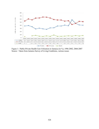 Figure 1: Public-Private Health Care Utilization in Jamaica (in %), 1996-2002, 2004-2007
Source: Taken from Jamaica Survey of Living Conditions, various issues




                                             528
 