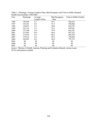 Table 1: Discharge, Average Length of Stay, Bed Occupancy and Visits to Public Hospital
Health Care Facilities, 1996-2004
Year          Discharge       Average             Bed Occupancy      Visits to Public Facility
                              Length of Stay        Rate
1996          145,656         5.7                 56.1                  546,933
1997          153,101         5.8                 57.3                  598,004
1998          158,851         5.5                 58.0                  634,792
1999          163,714         5.1                 52.2                  654746
2000          173,700         4.9                 74.9                  643,101
2001          171,963         6.0                 84.6                  667,321
2002          173,614         6.9                 80.2                  695,239
2003          179,322         6.4                 84.5                  746,844
2004          182,053         6.8                 56.0                  775,727
2005           NI              NI                  NI                      NI
2006           NI              NI                  NI                      NI
2007           NI              NI                  NI                      NI
Source: Ministry of Health, Jamaica, Planning and Evaluation Branch, various issues
NI No information available




                                             530
 